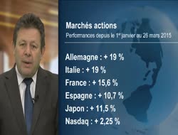 Encore du potentiel sur les marchés actions ? La réponse de Didier Bouvignies (Rothschild & Cie Gestion)...