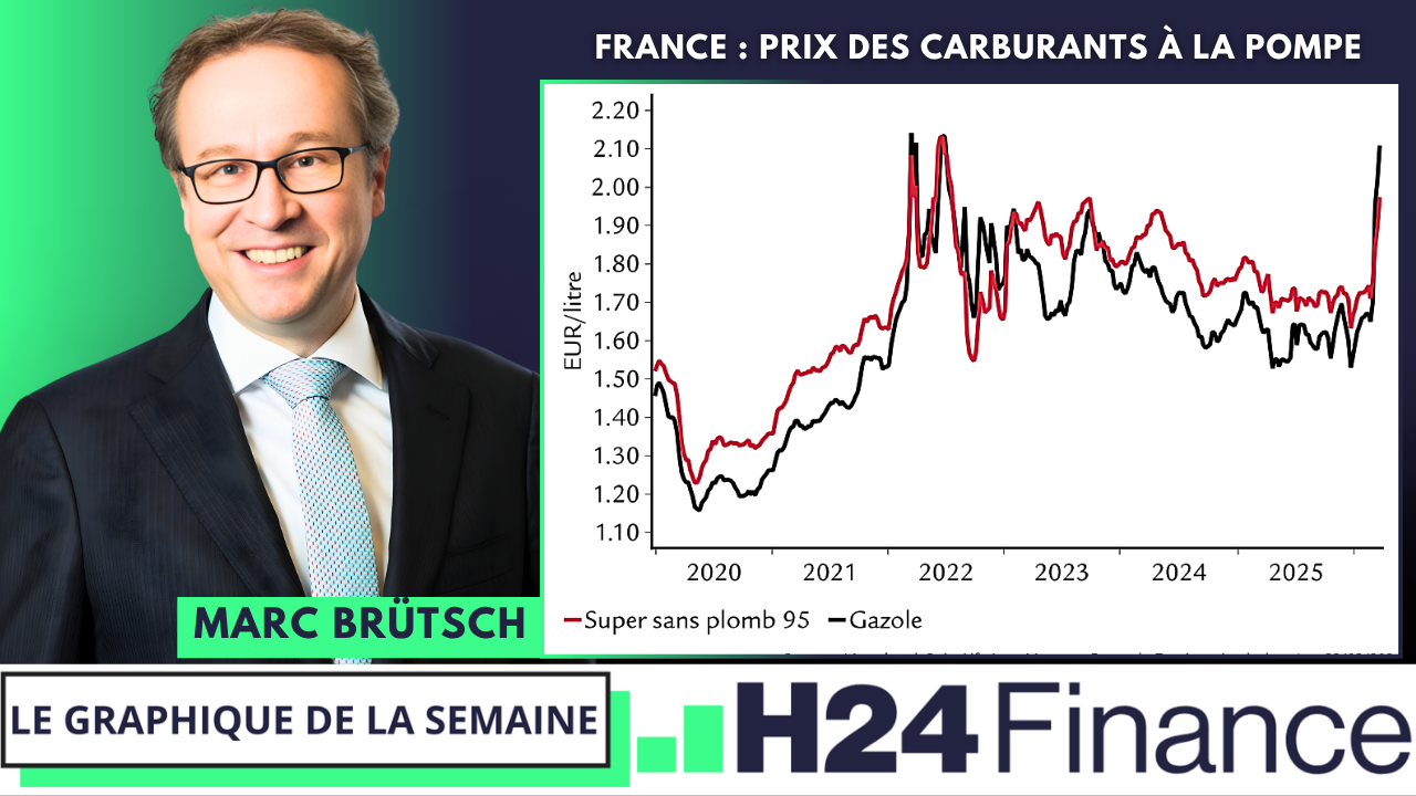 Le graphique de la semaine – +11% pour l’essence et +22% pour le gazole depuis les frappes en Iran